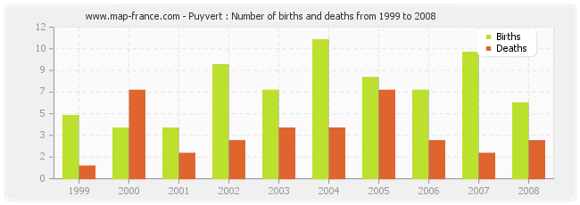 Puyvert : Number of births and deaths from 1999 to 2008