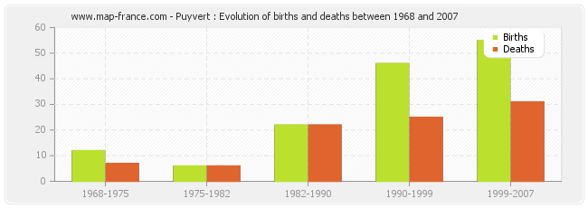 Puyvert : Evolution of births and deaths between 1968 and 2007