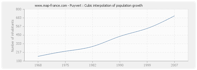 Puyvert : Cubic interpolation of population growth