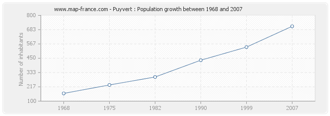 Population Puyvert