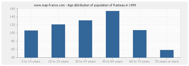 Age distribution of population of Rasteau in 1999