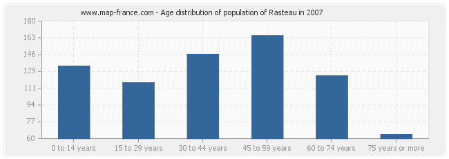 Age distribution of population of Rasteau in 2007