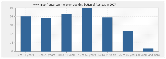 Women age distribution of Rasteau in 2007