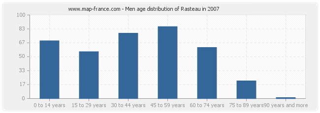 Men age distribution of Rasteau in 2007