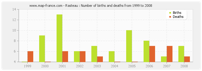 Rasteau : Number of births and deaths from 1999 to 2008