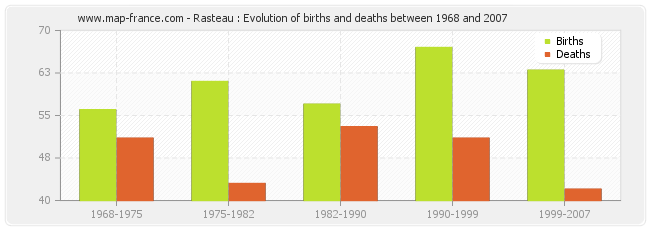 Rasteau : Evolution of births and deaths between 1968 and 2007