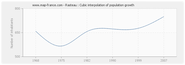Rasteau : Cubic interpolation of population growth