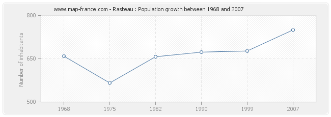 Population Rasteau