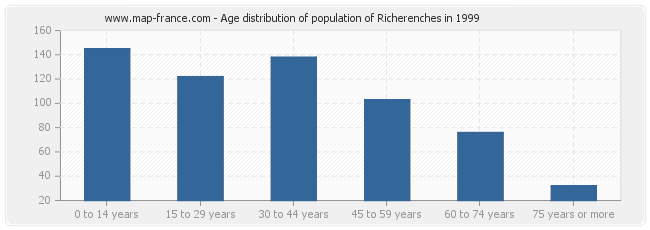 Age distribution of population of Richerenches in 1999