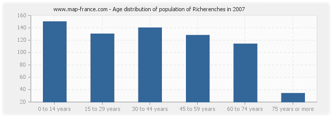 Age distribution of population of Richerenches in 2007