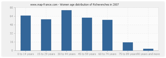 Women age distribution of Richerenches in 2007