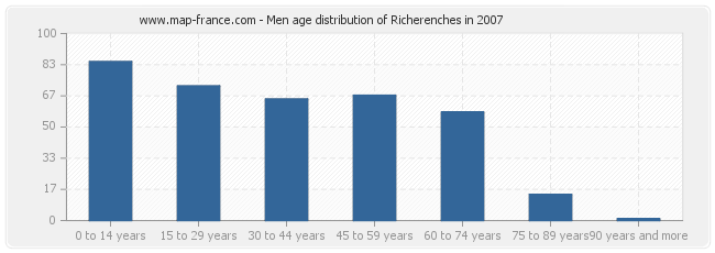 Men age distribution of Richerenches in 2007