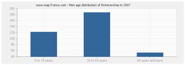 Men age distribution of Richerenches in 2007