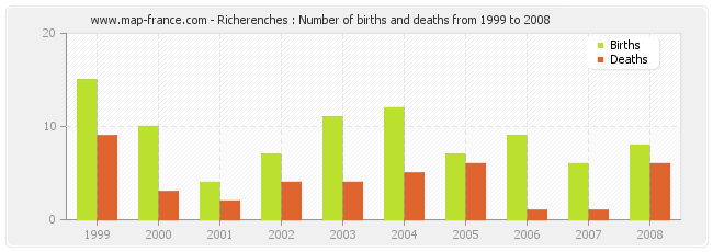 Richerenches : Number of births and deaths from 1999 to 2008