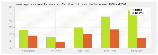 Richerenches : Evolution of births and deaths between 1968 and 2007