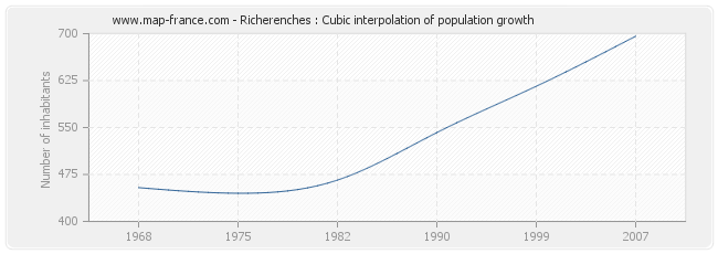 Richerenches : Cubic interpolation of population growth