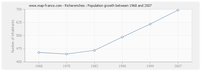 Population Richerenches
