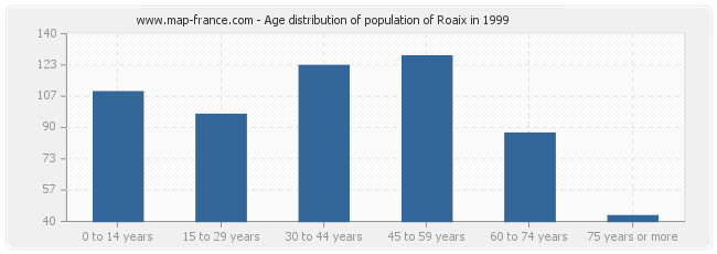 Age distribution of population of Roaix in 1999