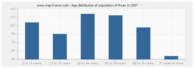 Age distribution of population of Roaix in 2007