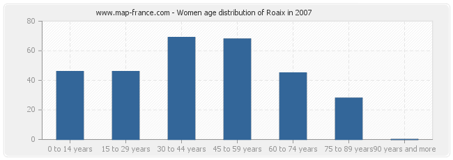 Women age distribution of Roaix in 2007
