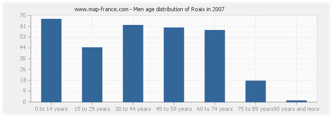 Men age distribution of Roaix in 2007