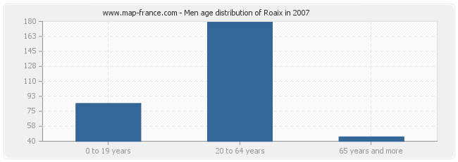 Men age distribution of Roaix in 2007