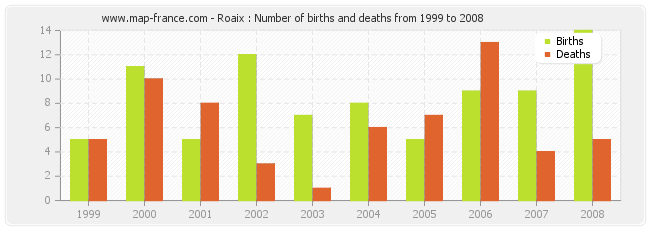 Roaix : Number of births and deaths from 1999 to 2008