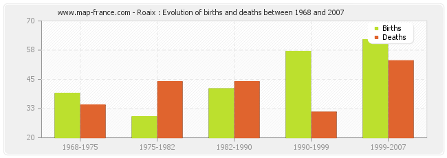 Roaix : Evolution of births and deaths between 1968 and 2007