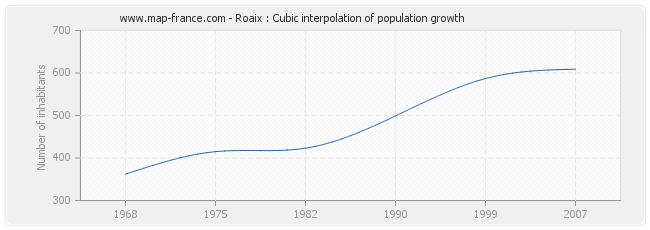 Roaix : Cubic interpolation of population growth