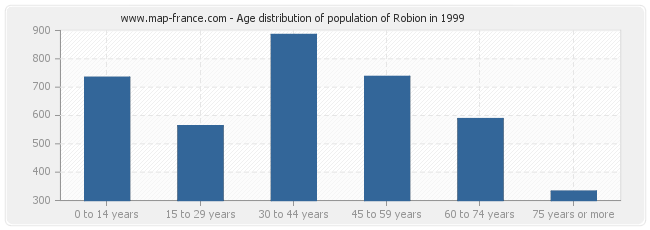 Age distribution of population of Robion in 1999