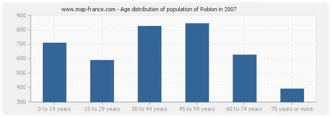 Age distribution of population of Robion in 2007