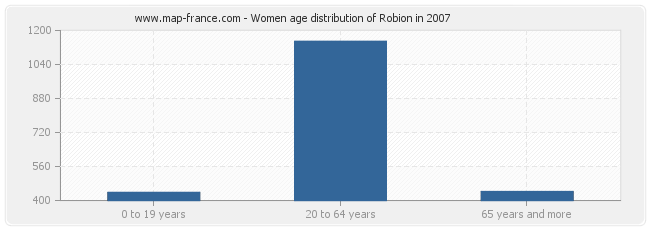 Women age distribution of Robion in 2007
