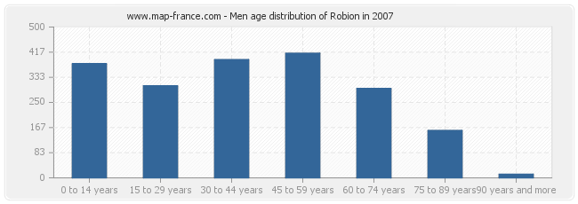 Men age distribution of Robion in 2007