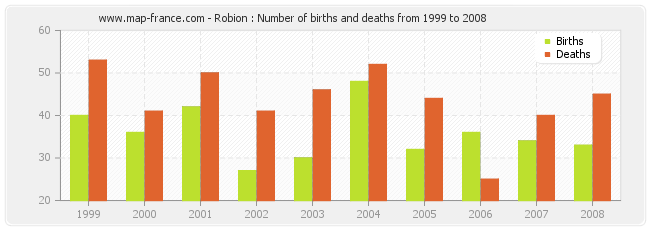 Robion : Number of births and deaths from 1999 to 2008