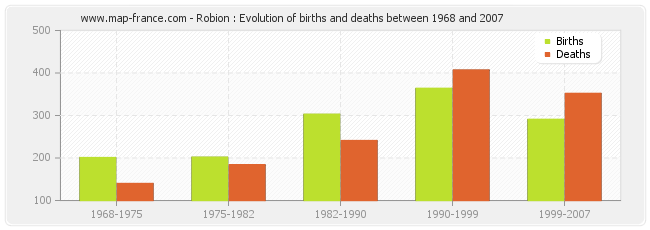Robion : Evolution of births and deaths between 1968 and 2007