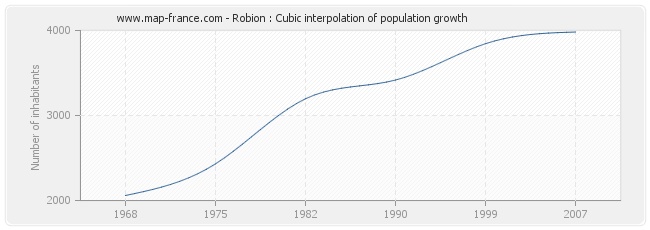 Robion : Cubic interpolation of population growth