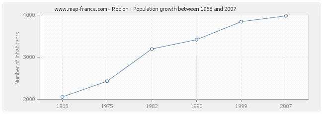 Population Robion