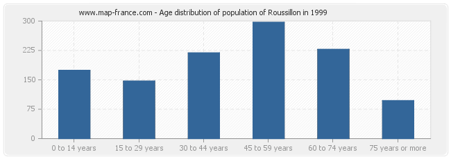 Age distribution of population of Roussillon in 1999