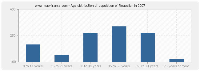 Age distribution of population of Roussillon in 2007