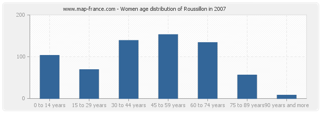 Women age distribution of Roussillon in 2007