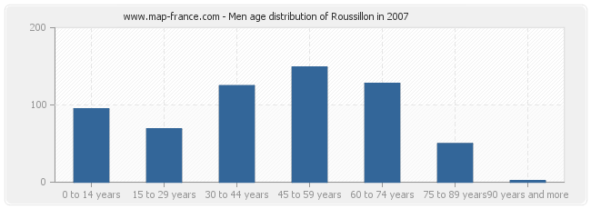 Men age distribution of Roussillon in 2007