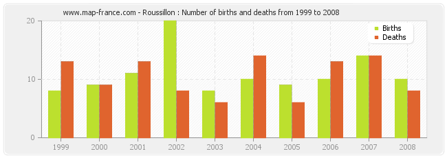 Roussillon : Number of births and deaths from 1999 to 2008