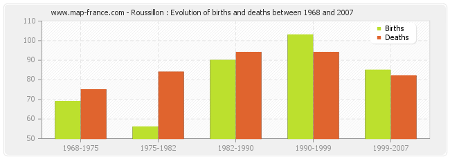 Roussillon : Evolution of births and deaths between 1968 and 2007