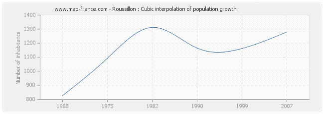 Roussillon : Cubic interpolation of population growth