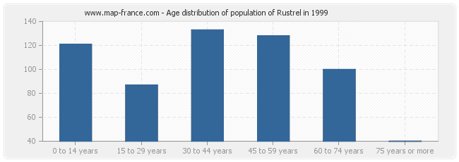 Age distribution of population of Rustrel in 1999