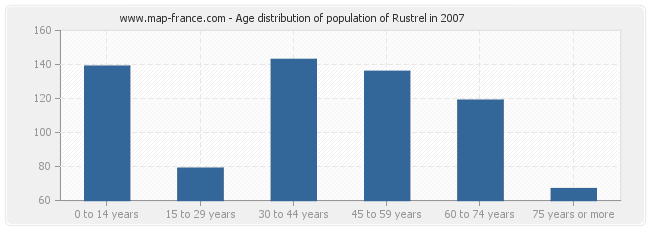 Age distribution of population of Rustrel in 2007