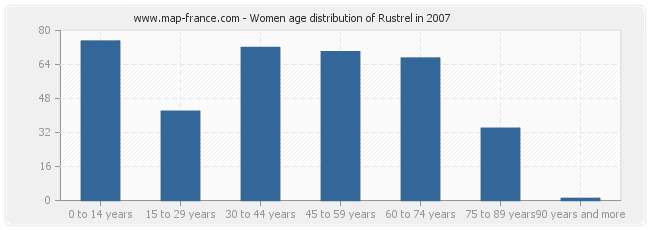 Women age distribution of Rustrel in 2007