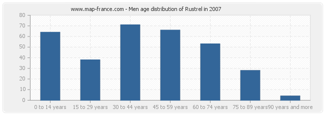 Men age distribution of Rustrel in 2007