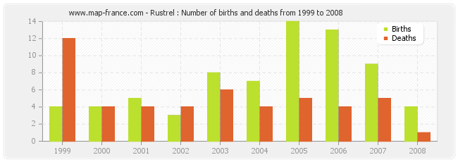 Rustrel : Number of births and deaths from 1999 to 2008