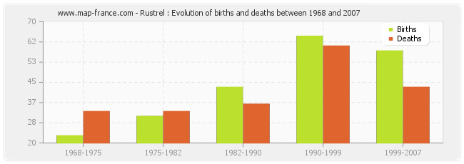 Rustrel : Evolution of births and deaths between 1968 and 2007